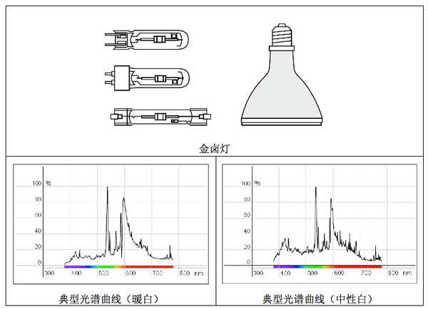 beat365中国在线体育常用电光源种类和原理（值得收藏）(图3)