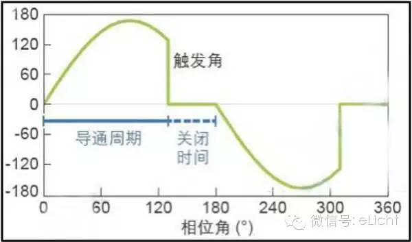 beat365中国在线体育照明控制那些事儿 之 可控硅调光(图5)