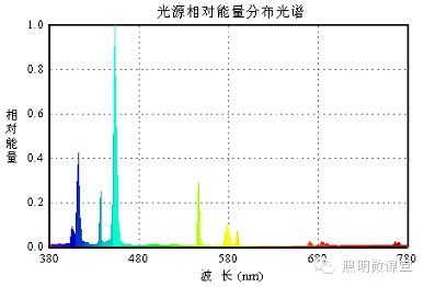 铟灯光谱能量分布—蓝光一般的金属卤化物灯充的都是碘化物,极少数