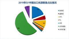 一文看清2019年一季度中国照明电器行业出口情况 | 温其东