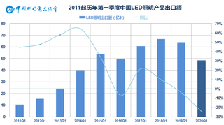 温其东 | 2020年一季度中国照明电器行业出口情况分析