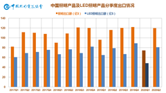 温其东 | 自降幅持续3月收窄后，中国照明行业出口单月首度正增长