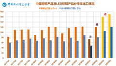 由谷底实现“V”型反转！2020年中国照明行业出口情况报告