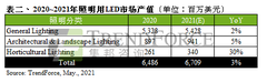 第二季照明用LED价格喊涨，有望带动全年照明用LED市场产值至67.06亿美元 | TrendForce集邦咨询