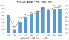 1389.8亿元，照明出口持续走高的背后