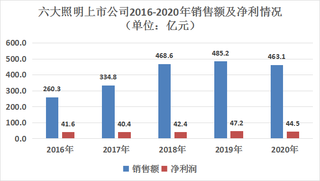 公牛、欧普、三雄等六大照明上市公司，2020全年狂赚44.5亿元！