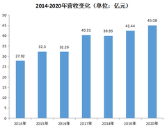 得邦照明4年内销增加9个亿！是如何做到的？
