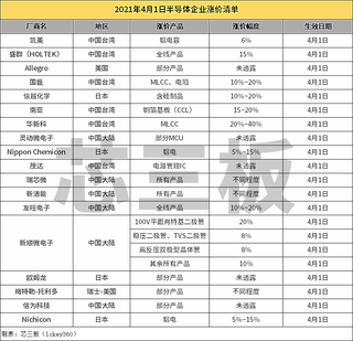 封楼、大厂缺水、缺电、缺芯！芯片涨价下，中小企业生存环境恐雪上加霜