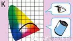 光和色彩：照明测量应用之色温