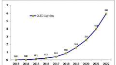 【重磅】2013-2022年OLED照明市场分析