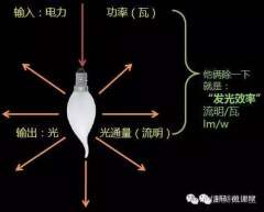 照明设计基本原理之灯具三效和照明控制系统