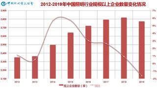 温其东：2019年中国照明行业运行情况报告