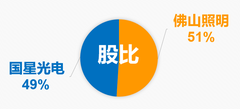 佛山照明拟1668.5万元参设合资公司，整合照明业务优势资源