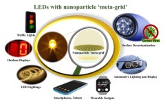 研究发现新型纳米颗粒技术，可提高LED光输出和寿命