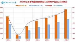 同比增长超乎预期，外需边际有所改善——2020年7月中国照明行业出口快报