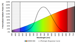 Bridgelux 白皮书：平均光谱差异，一种客观比较光源自然度的新方法