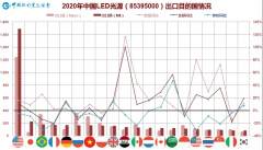 温其东：2020年中国照明行业出口情况报告