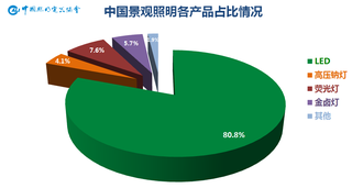 2020中国户外照明市场运行情况