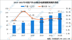 2021年中国户外LED驱动电源市场规模及行业竞争格局分析（图）