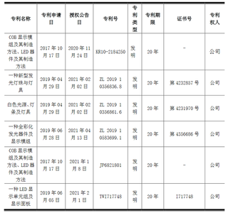 国星光电、浩洋股份各取得6项发明专利证书