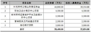 罗曼股份：积极布局智慧城市照明，在手订单充足