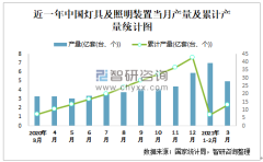 2021年1-3月中国灯具及照明装置产量为13亿套(台、个) 华南地区产量最高(占比44.97%)