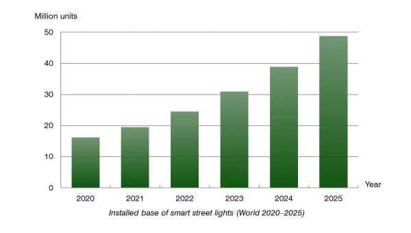 smart-street-lights-world-2020-2025