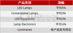 昕诺飞第三次调涨照明产品价格，涨幅为3-6%