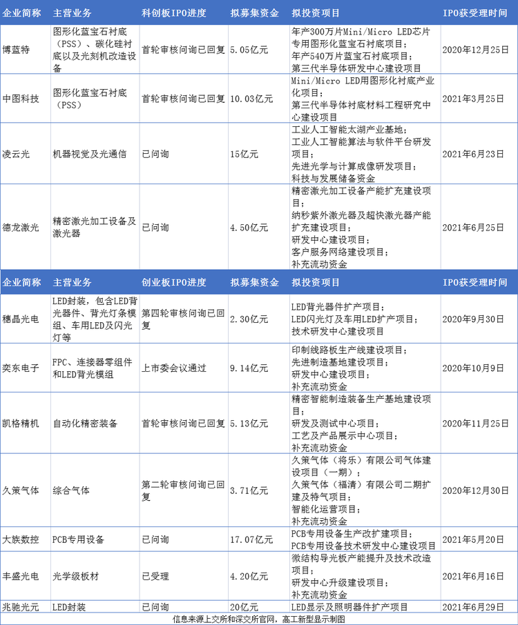 各企业IPO情况