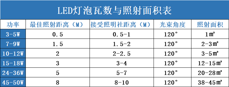 家用led灯泡一般是多少瓦数?不同环境led灯泡的选择