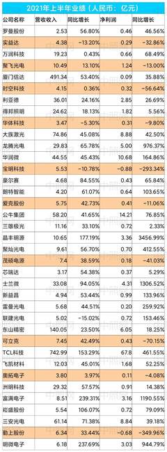 37家上市照企2021上半年业绩营收一览